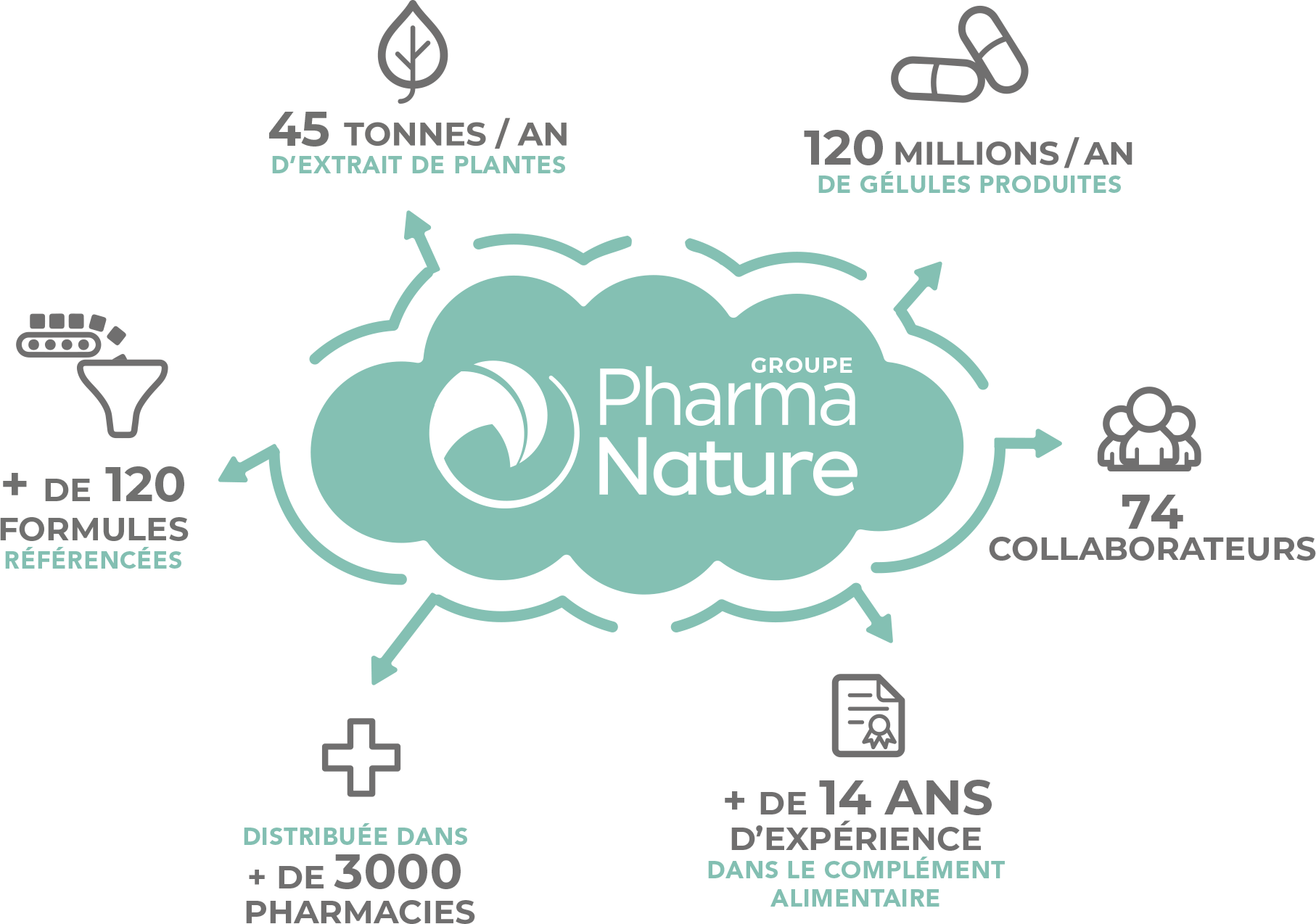 Chiffres Pharma Nature